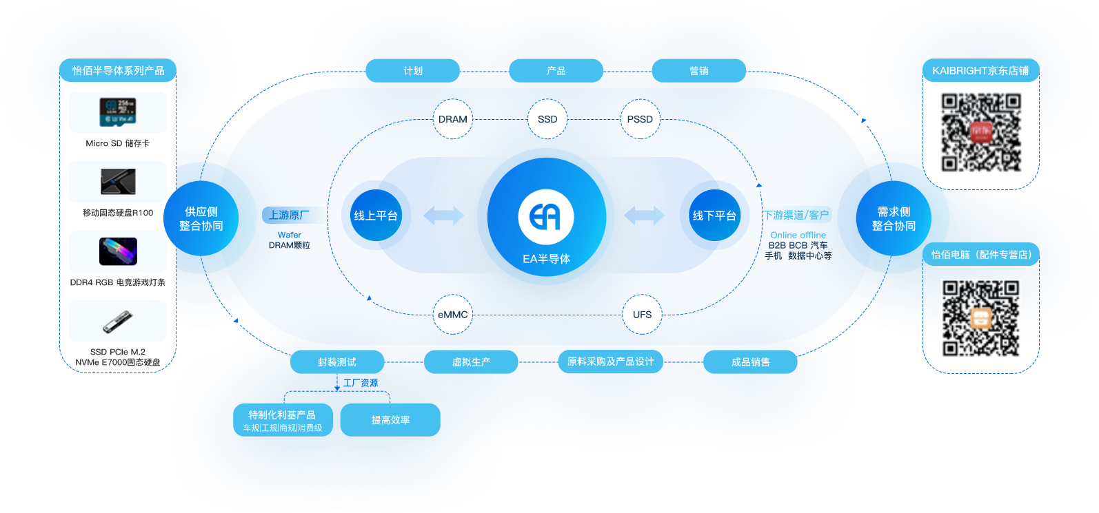 EA 半导体打造顶尖存储技术，让创新触达全球